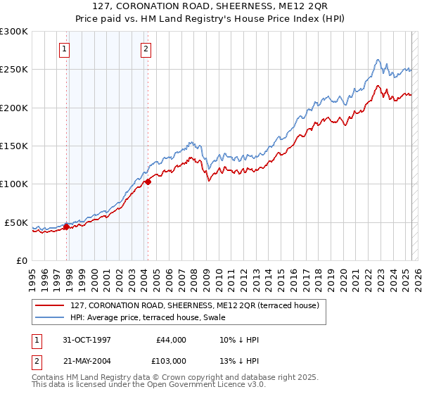 127, CORONATION ROAD, SHEERNESS, ME12 2QR: Price paid vs HM Land Registry's House Price Index
