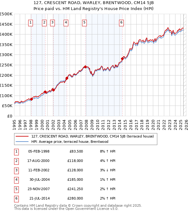 127, CRESCENT ROAD, WARLEY, BRENTWOOD, CM14 5JB: Price paid vs HM Land Registry's House Price Index