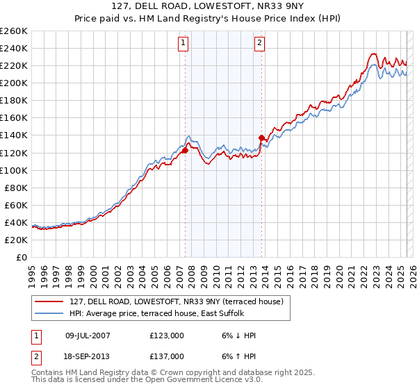 127, DELL ROAD, LOWESTOFT, NR33 9NY: Price paid vs HM Land Registry's House Price Index