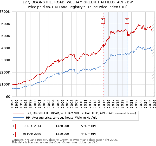 127, DIXONS HILL ROAD, WELHAM GREEN, HATFIELD, AL9 7DW: Price paid vs HM Land Registry's House Price Index
