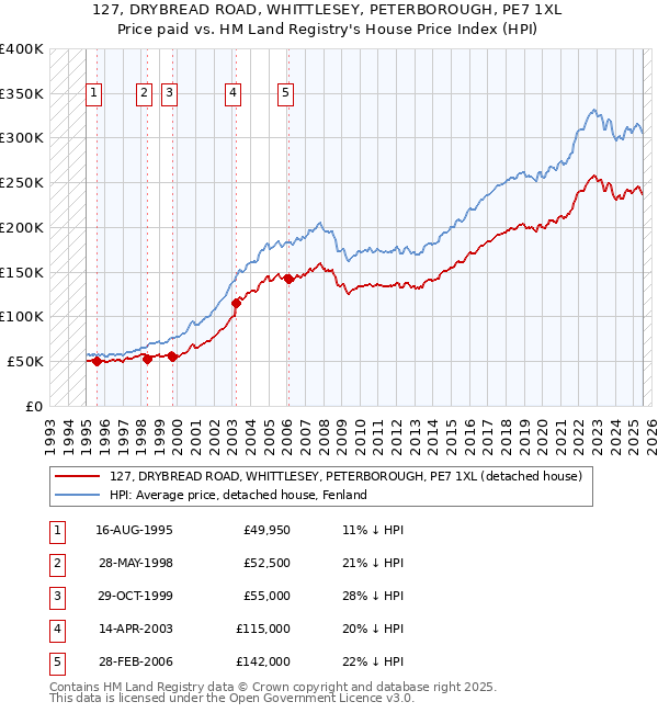 127, DRYBREAD ROAD, WHITTLESEY, PETERBOROUGH, PE7 1XL: Price paid vs HM Land Registry's House Price Index