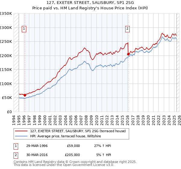 127, EXETER STREET, SALISBURY, SP1 2SG: Price paid vs HM Land Registry's House Price Index