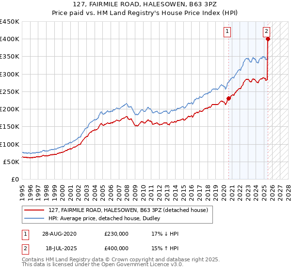 127, FAIRMILE ROAD, HALESOWEN, B63 3PZ: Price paid vs HM Land Registry's House Price Index