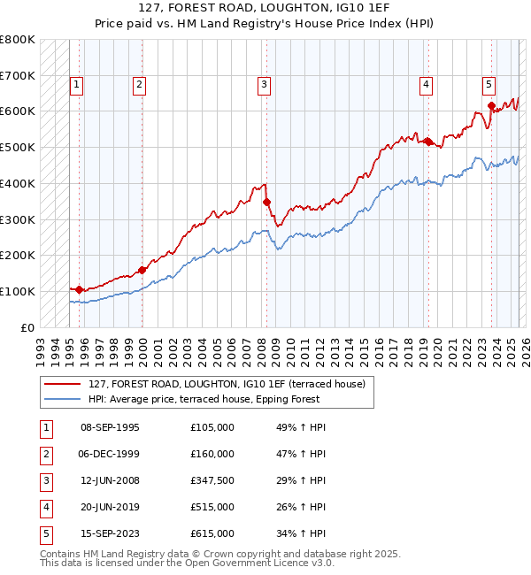 127, FOREST ROAD, LOUGHTON, IG10 1EF: Price paid vs HM Land Registry's House Price Index