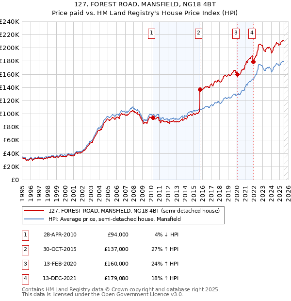 127, FOREST ROAD, MANSFIELD, NG18 4BT: Price paid vs HM Land Registry's House Price Index