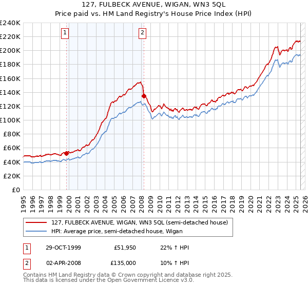 127, FULBECK AVENUE, WIGAN, WN3 5QL: Price paid vs HM Land Registry's House Price Index