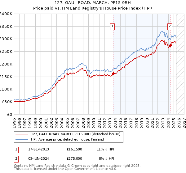127, GAUL ROAD, MARCH, PE15 9RH: Price paid vs HM Land Registry's House Price Index