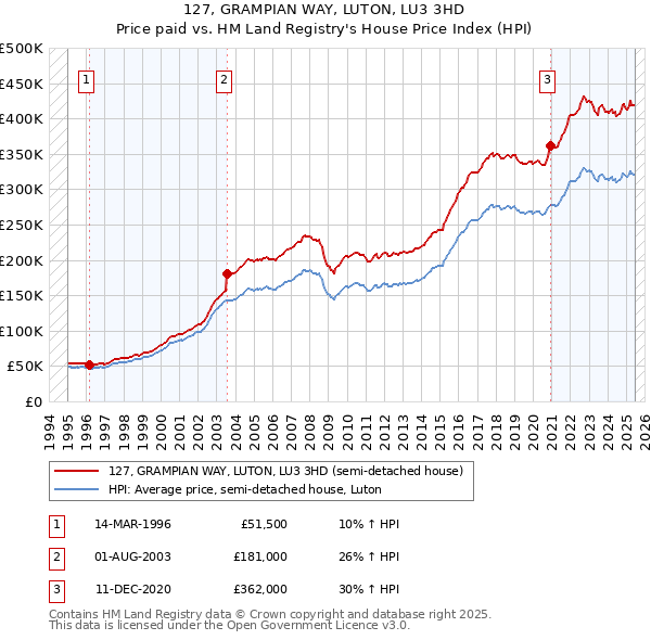 127, GRAMPIAN WAY, LUTON, LU3 3HD: Price paid vs HM Land Registry's House Price Index