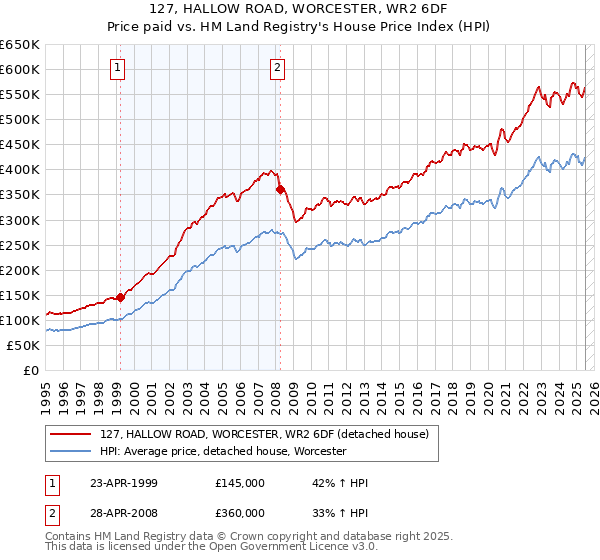 127, HALLOW ROAD, WORCESTER, WR2 6DF: Price paid vs HM Land Registry's House Price Index