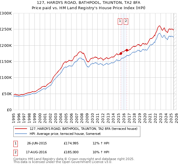 127, HARDYS ROAD, BATHPOOL, TAUNTON, TA2 8FA: Price paid vs HM Land Registry's House Price Index