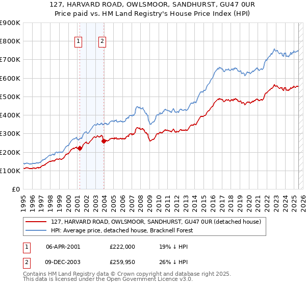 127, HARVARD ROAD, OWLSMOOR, SANDHURST, GU47 0UR: Price paid vs HM Land Registry's House Price Index