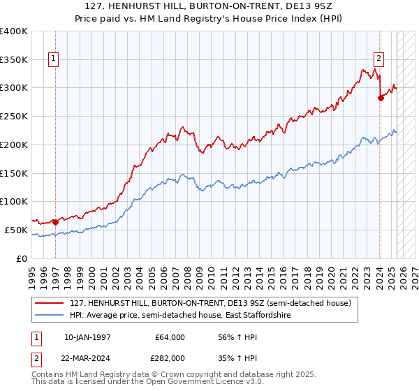 127, HENHURST HILL, BURTON-ON-TRENT, DE13 9SZ: Price paid vs HM Land Registry's House Price Index