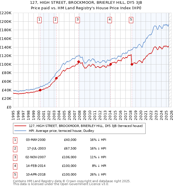 127, HIGH STREET, BROCKMOOR, BRIERLEY HILL, DY5 3JB: Price paid vs HM Land Registry's House Price Index