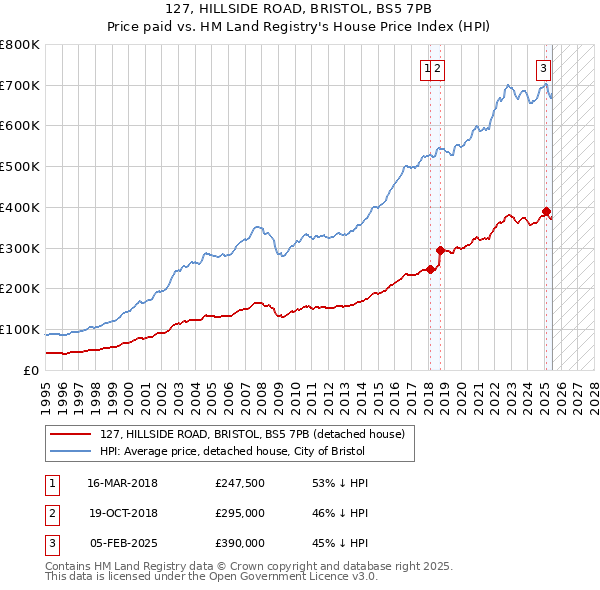 127, HILLSIDE ROAD, BRISTOL, BS5 7PB: Price paid vs HM Land Registry's House Price Index