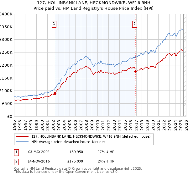 127, HOLLINBANK LANE, HECKMONDWIKE, WF16 9NH: Price paid vs HM Land Registry's House Price Index