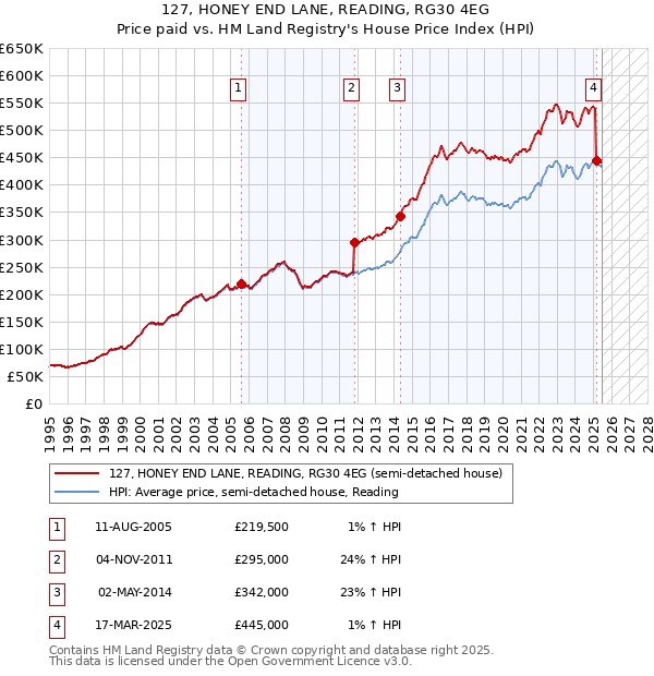 127, HONEY END LANE, READING, RG30 4EG: Price paid vs HM Land Registry's House Price Index