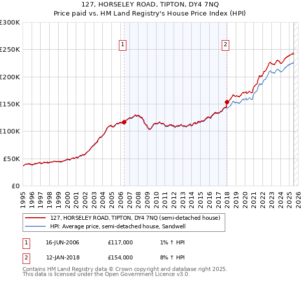 127, HORSELEY ROAD, TIPTON, DY4 7NQ: Price paid vs HM Land Registry's House Price Index