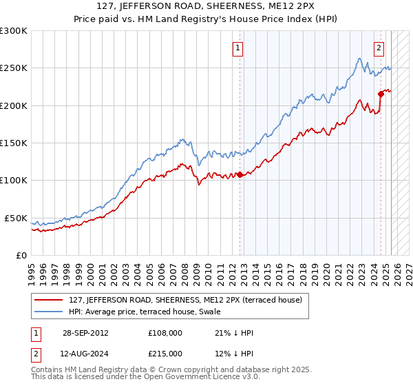 127, JEFFERSON ROAD, SHEERNESS, ME12 2PX: Price paid vs HM Land Registry's House Price Index