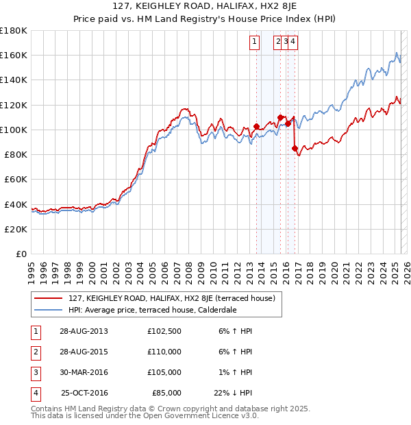 127, KEIGHLEY ROAD, HALIFAX, HX2 8JE: Price paid vs HM Land Registry's House Price Index