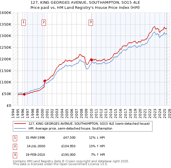 127, KING GEORGES AVENUE, SOUTHAMPTON, SO15 4LE: Price paid vs HM Land Registry's House Price Index