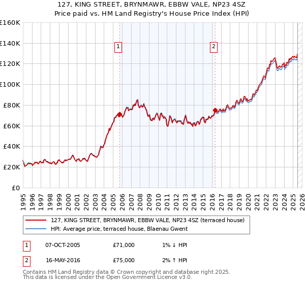 127, KING STREET, BRYNMAWR, EBBW VALE, NP23 4SZ: Price paid vs HM Land Registry's House Price Index