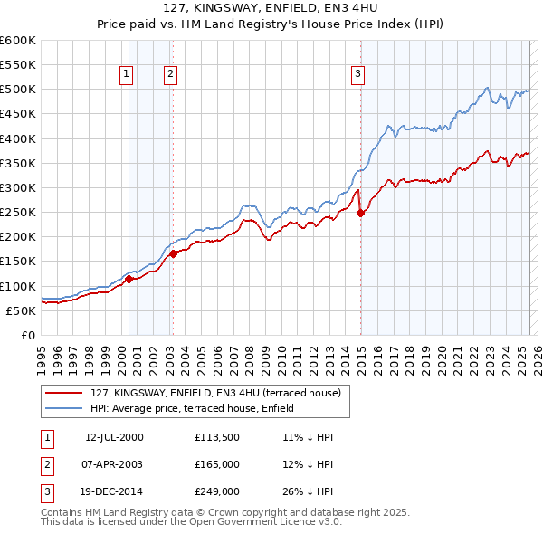 127, KINGSWAY, ENFIELD, EN3 4HU: Price paid vs HM Land Registry's House Price Index