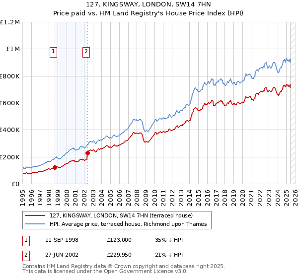 127, KINGSWAY, LONDON, SW14 7HN: Price paid vs HM Land Registry's House Price Index