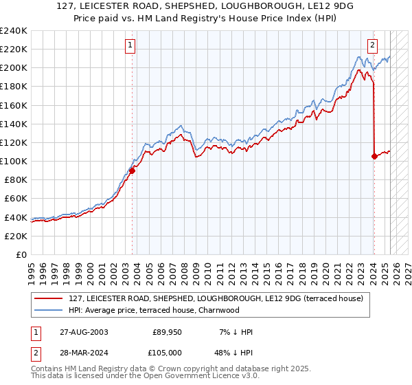 127, LEICESTER ROAD, SHEPSHED, LOUGHBOROUGH, LE12 9DG: Price paid vs HM Land Registry's House Price Index