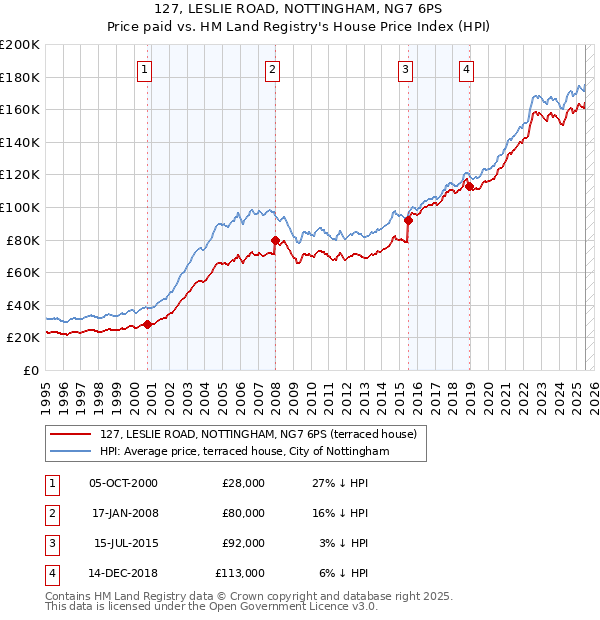 127, LESLIE ROAD, NOTTINGHAM, NG7 6PS: Price paid vs HM Land Registry's House Price Index