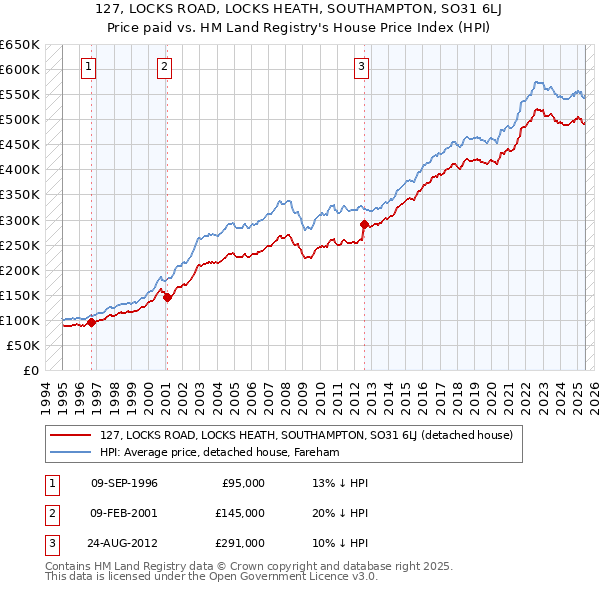 127, LOCKS ROAD, LOCKS HEATH, SOUTHAMPTON, SO31 6LJ: Price paid vs HM Land Registry's House Price Index