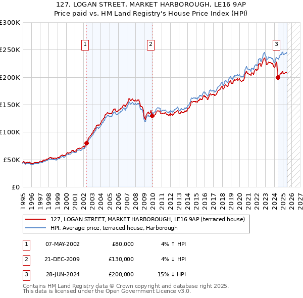 127, LOGAN STREET, MARKET HARBOROUGH, LE16 9AP: Price paid vs HM Land Registry's House Price Index