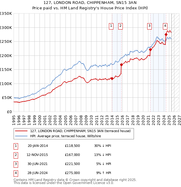 127, LONDON ROAD, CHIPPENHAM, SN15 3AN: Price paid vs HM Land Registry's House Price Index