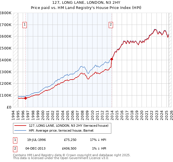 127, LONG LANE, LONDON, N3 2HY: Price paid vs HM Land Registry's House Price Index