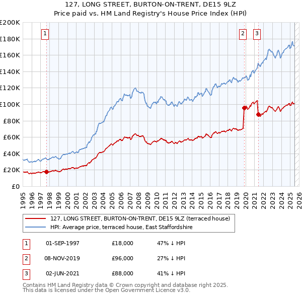 127, LONG STREET, BURTON-ON-TRENT, DE15 9LZ: Price paid vs HM Land Registry's House Price Index