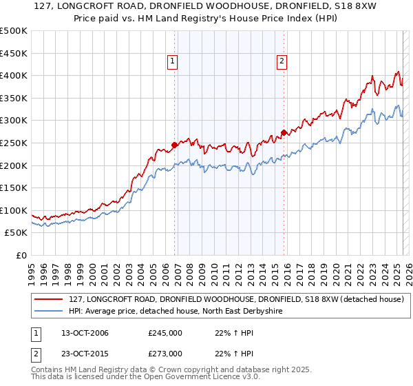 127, LONGCROFT ROAD, DRONFIELD WOODHOUSE, DRONFIELD, S18 8XW: Price paid vs HM Land Registry's House Price Index