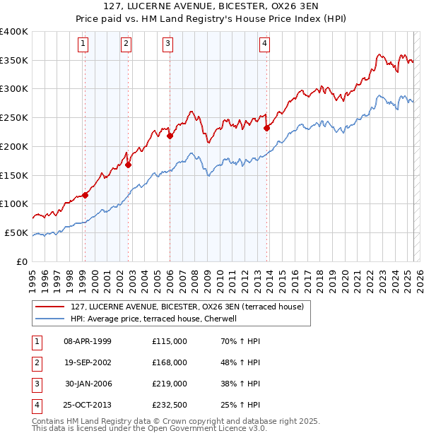 127, LUCERNE AVENUE, BICESTER, OX26 3EN: Price paid vs HM Land Registry's House Price Index