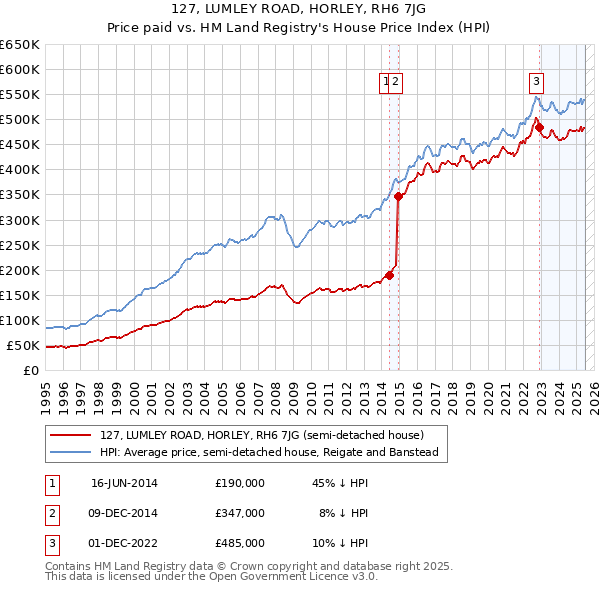 127, LUMLEY ROAD, HORLEY, RH6 7JG: Price paid vs HM Land Registry's House Price Index