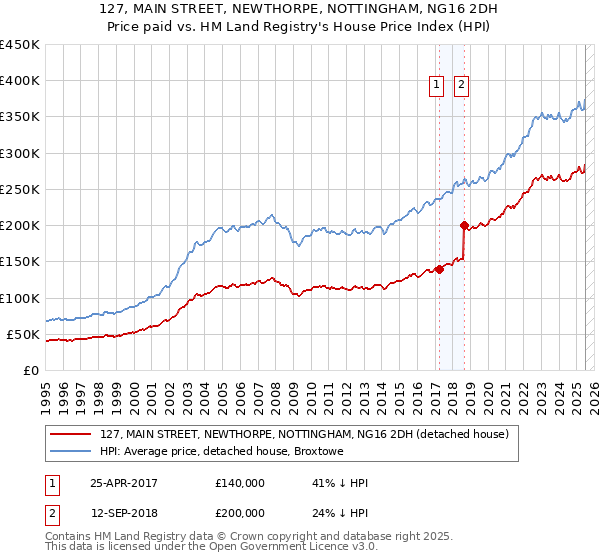 127, MAIN STREET, NEWTHORPE, NOTTINGHAM, NG16 2DH: Price paid vs HM Land Registry's House Price Index