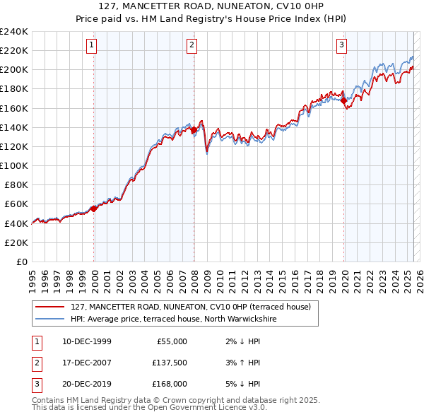 127, MANCETTER ROAD, NUNEATON, CV10 0HP: Price paid vs HM Land Registry's House Price Index