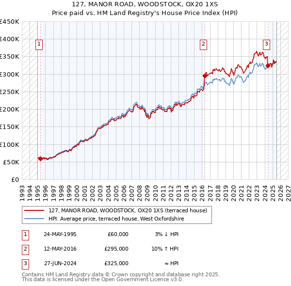 127, MANOR ROAD, WOODSTOCK, OX20 1XS: Price paid vs HM Land Registry's House Price Index