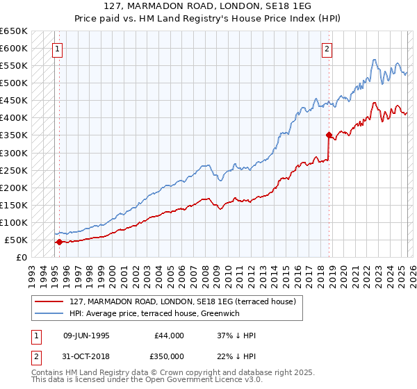 127, MARMADON ROAD, LONDON, SE18 1EG: Price paid vs HM Land Registry's House Price Index