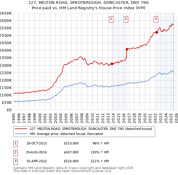 127, MELTON ROAD, SPROTBROUGH, DONCASTER, DN5 7NS: Price paid vs HM Land Registry's House Price Index