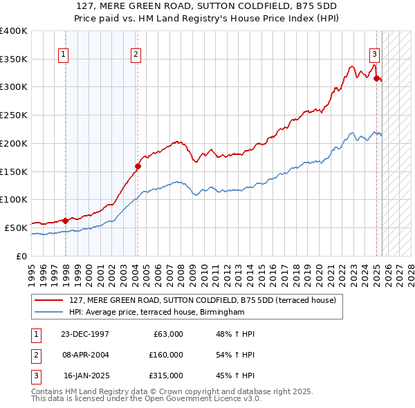 127, MERE GREEN ROAD, SUTTON COLDFIELD, B75 5DD: Price paid vs HM Land Registry's House Price Index