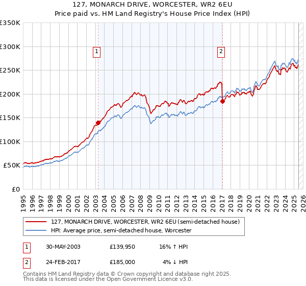 127, MONARCH DRIVE, WORCESTER, WR2 6EU: Price paid vs HM Land Registry's House Price Index