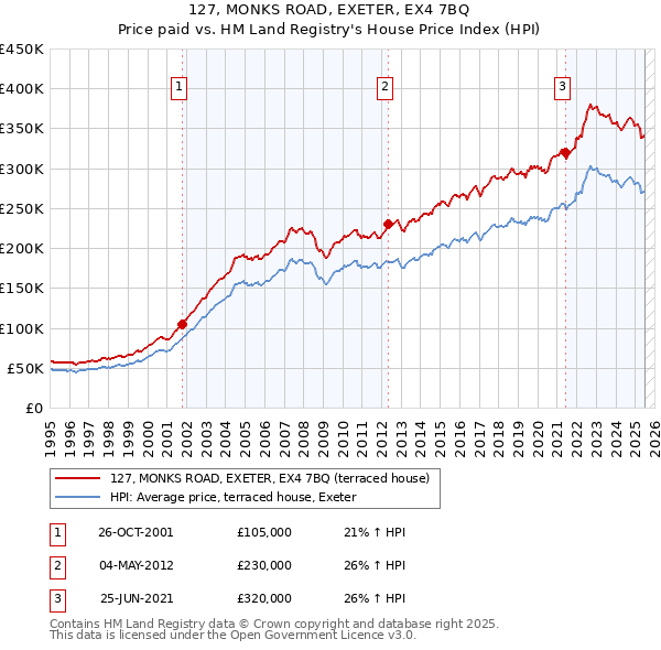 127, MONKS ROAD, EXETER, EX4 7BQ: Price paid vs HM Land Registry's House Price Index