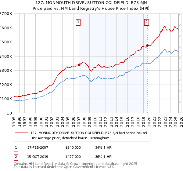 127, MONMOUTH DRIVE, SUTTON COLDFIELD, B73 6JN: Price paid vs HM Land Registry's House Price Index