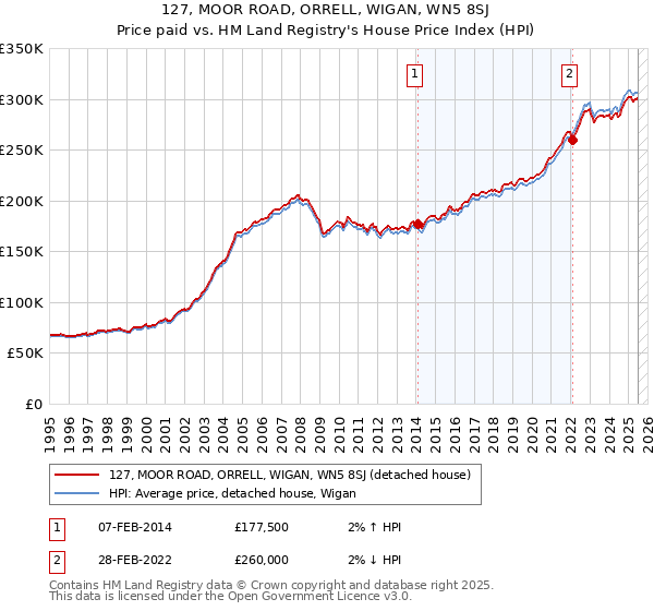 127, MOOR ROAD, ORRELL, WIGAN, WN5 8SJ: Price paid vs HM Land Registry's House Price Index
