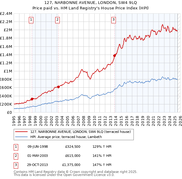 127, NARBONNE AVENUE, LONDON, SW4 9LQ: Price paid vs HM Land Registry's House Price Index