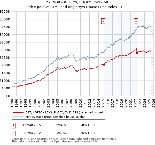 127, NORTON LEYS, RUGBY, CV22 5RS: Price paid vs HM Land Registry's House Price Index