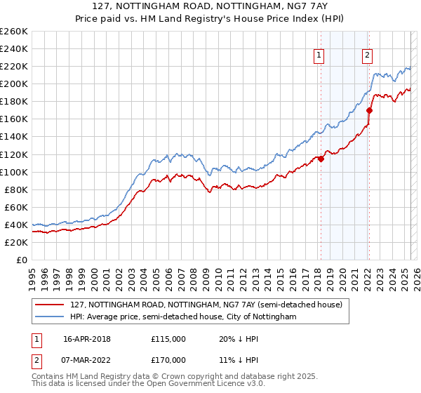 127, NOTTINGHAM ROAD, NOTTINGHAM, NG7 7AY: Price paid vs HM Land Registry's House Price Index